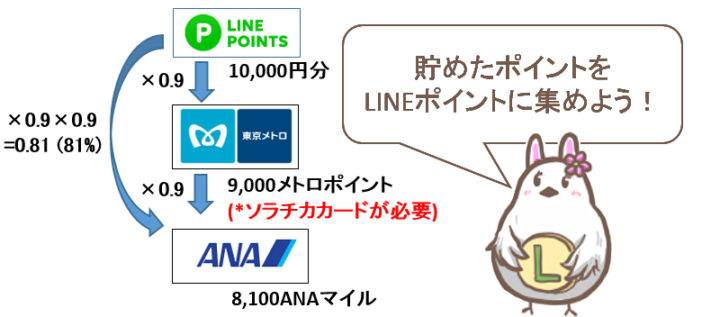 LINEポイントに集約