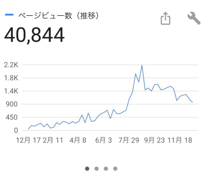 2018年「カティーの旅とマイル」PV推移
