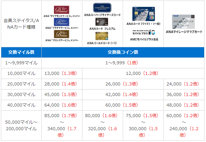 anaスカイコイン交換表