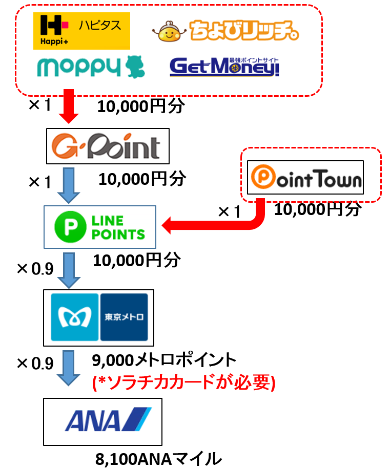 ソラチカルート