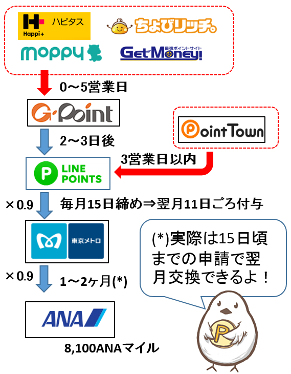 ソラチカルート交換日数