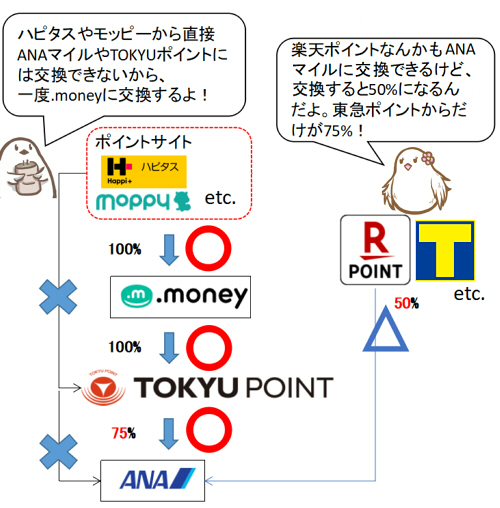 東急ルートと楽天ポイント