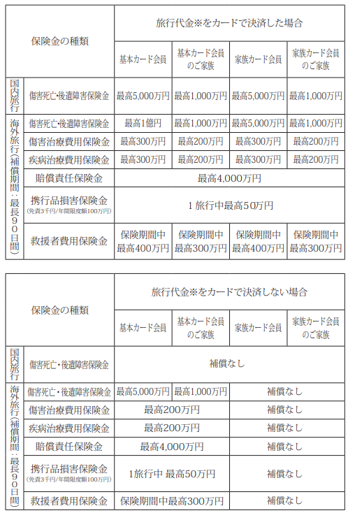 旅行保険内容（SPGアメックス/会員規約より)