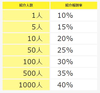 ハピタス紹介報酬率