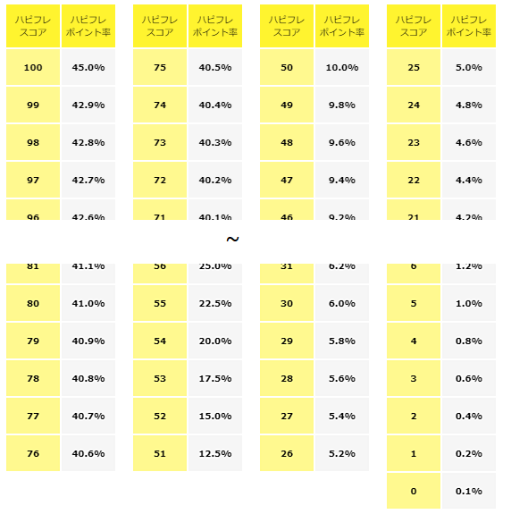 ハピフレスコア-ポイント率対応表