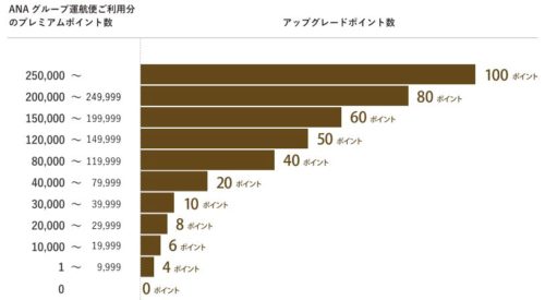 アップグレードポイント付与数