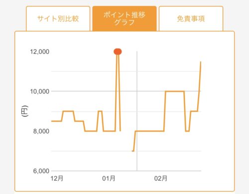 ポイント推移グラフ（３ヶ月）