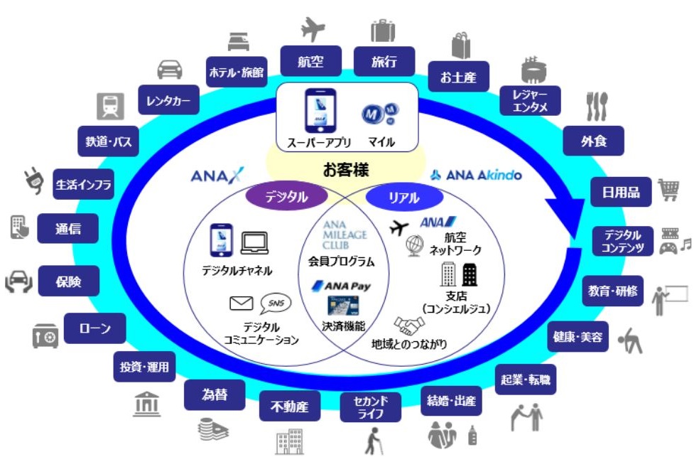 ANAマイル経済圏